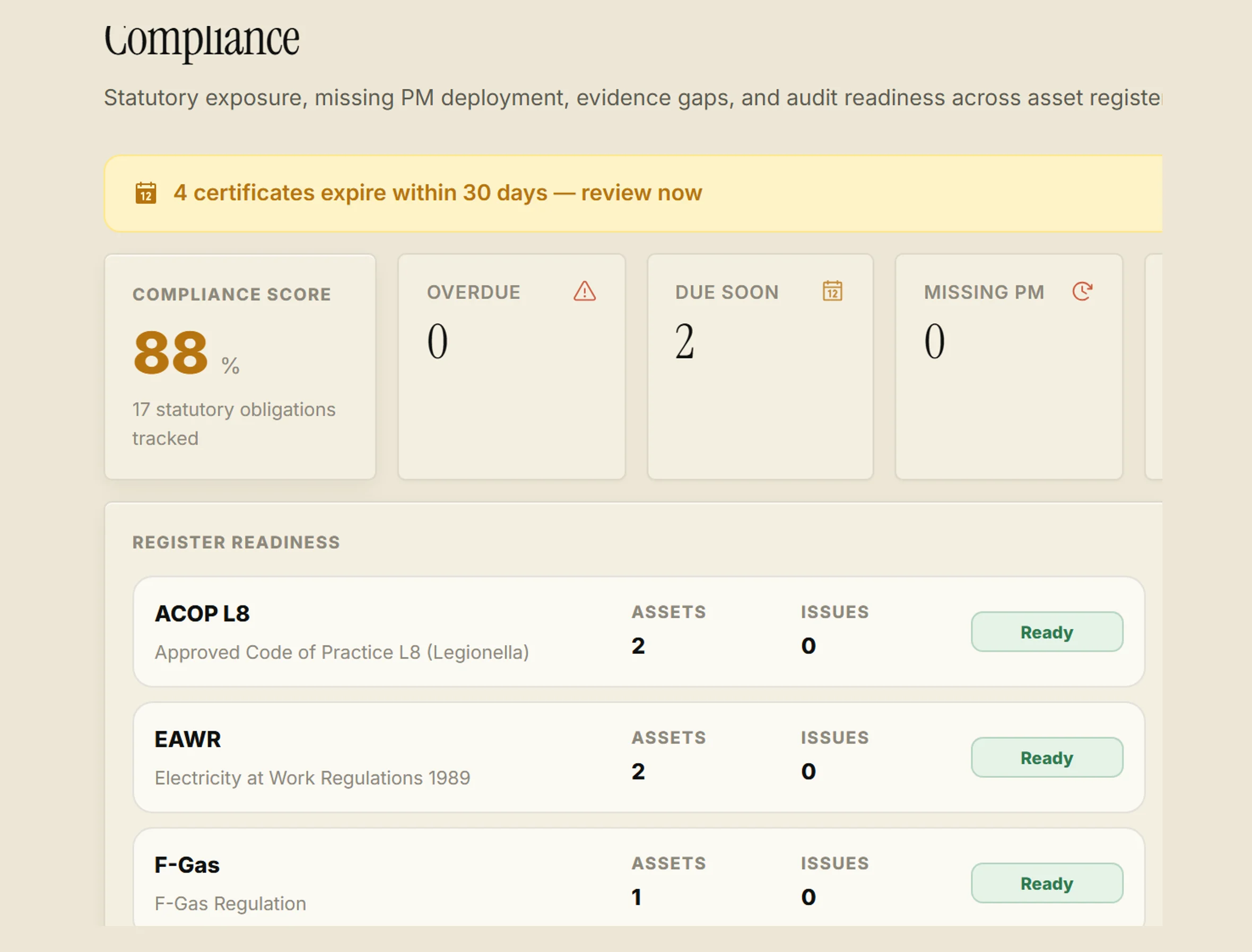 The compliance board’s score cards: 88% across 17 statutory obligations, with the certificate-expiry warning banner.