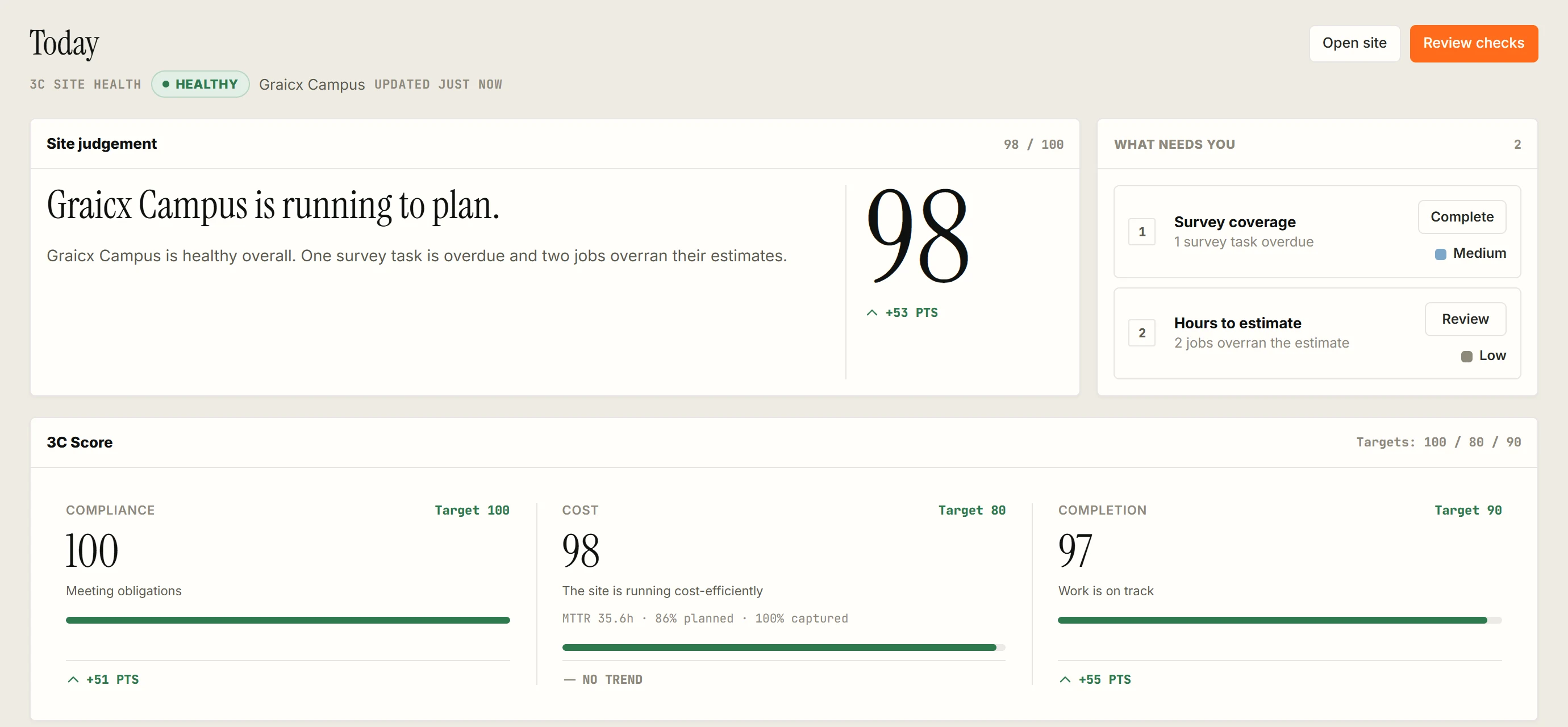 The Graicx dashboard for Graicx Campus: healthy and running to plan, 98 out of 100, with Compliance 100, Cost 98 and Completion 97, and two items that need attention.
