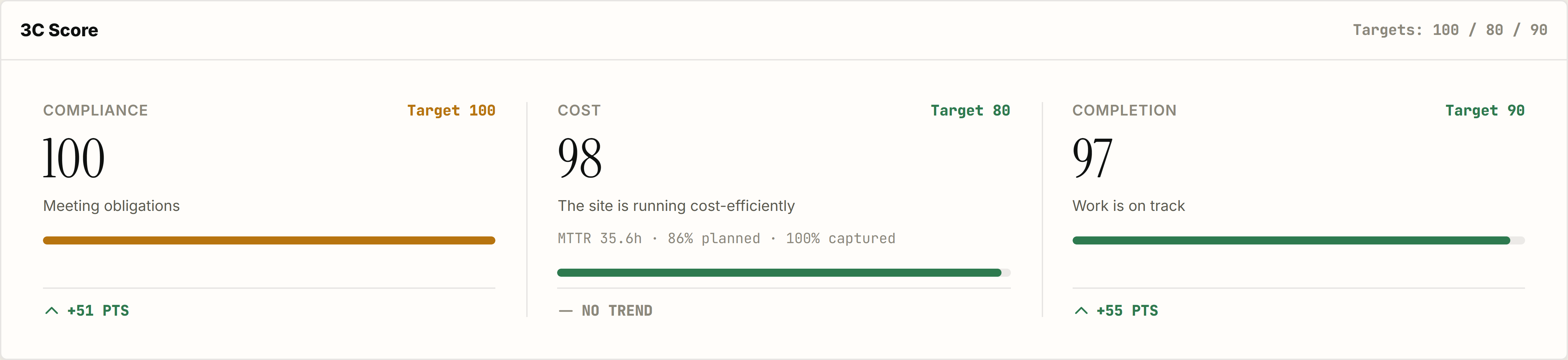 3C scores for Graicx Campus: Compliance 100, Cost 98 and Completion 97, each against its target.