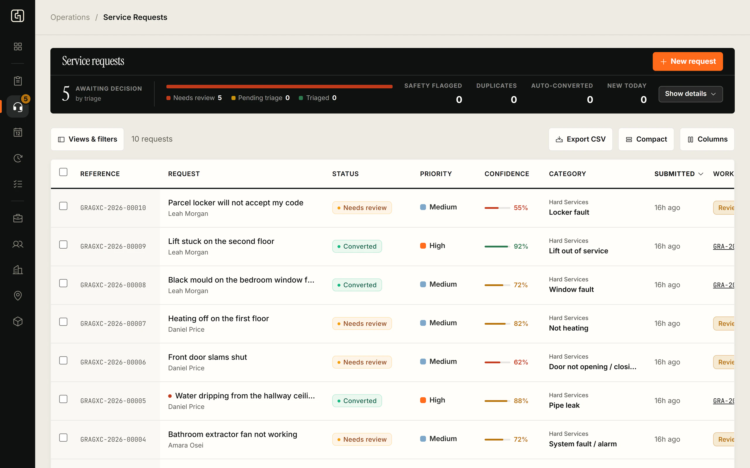 The service request queue: ten requests, each with a status, priority and Milo confidence score.